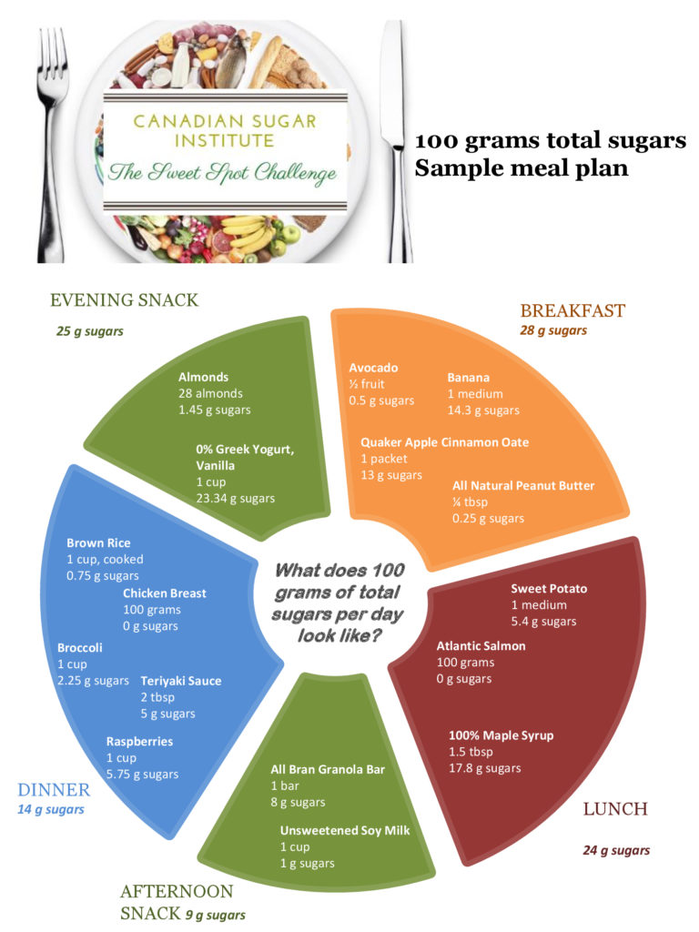 What Does 100 Grams Of Sugars A Day Look Like? - Andy The RD