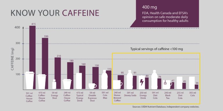 Do We All Consume Way Too Much Caffeine? - Andy The RD