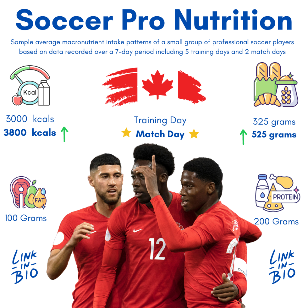 How Much Does A Professional Soccer Player Eat? Andy The RD