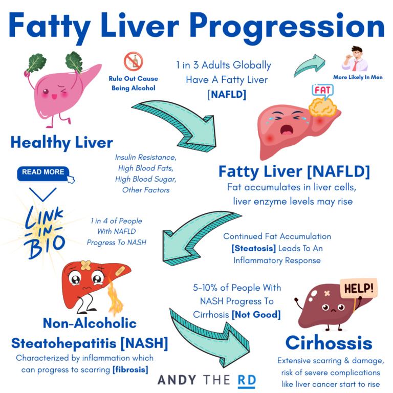 An Introduction To Fatty Liver Disease [NAFLD] - Andy The RD